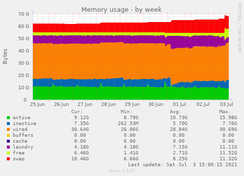 Memory usage