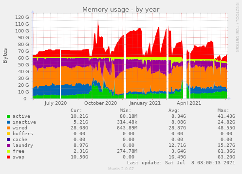 Memory usage