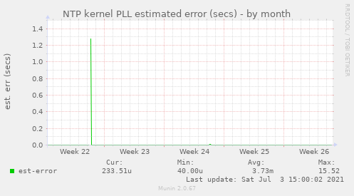 NTP kernel PLL estimated error (secs)