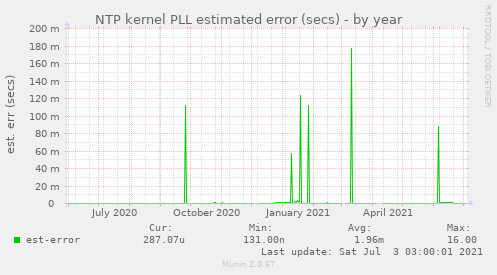 NTP kernel PLL estimated error (secs)