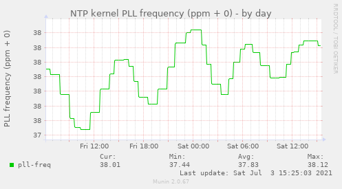 NTP kernel PLL frequency (ppm + 0)