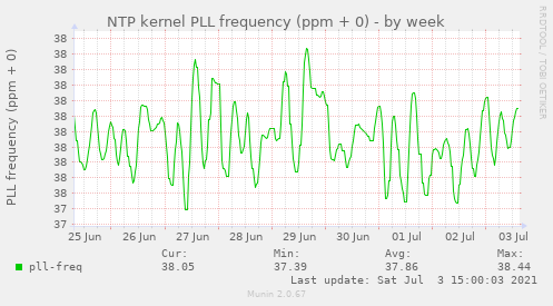 NTP kernel PLL frequency (ppm + 0)