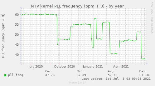 NTP kernel PLL frequency (ppm + 0)