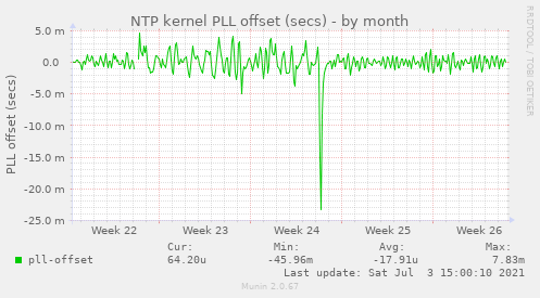 NTP kernel PLL offset (secs)