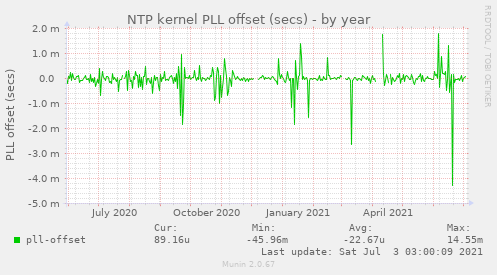 NTP kernel PLL offset (secs)