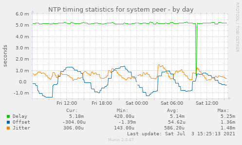 NTP timing statistics for system peer