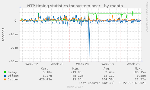 NTP timing statistics for system peer