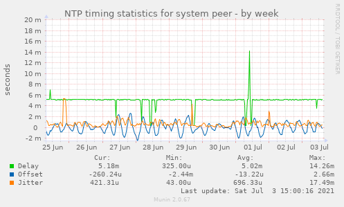 NTP timing statistics for system peer