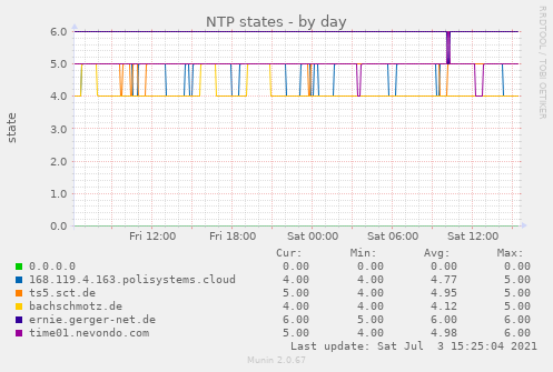 NTP states