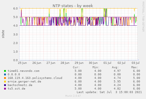 NTP states