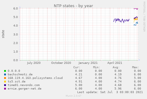 NTP states