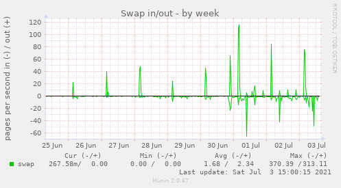 Swap in/out