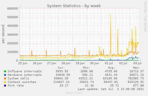 System Statistics