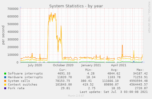 System Statistics