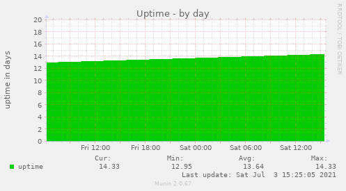 Uptime