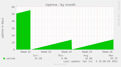 Uptime