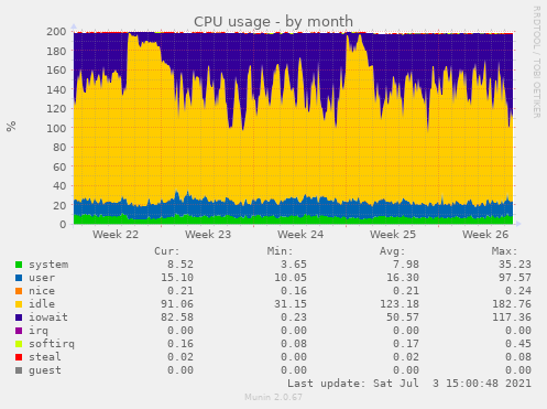 CPU usage