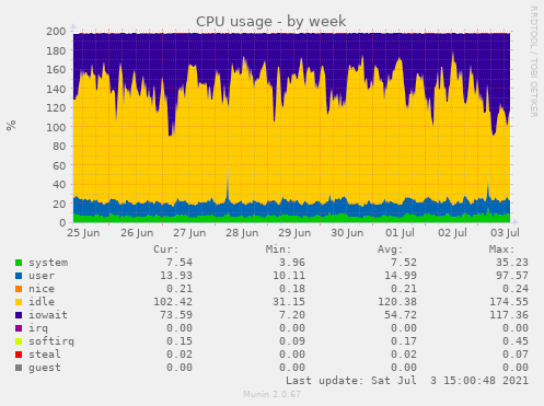 CPU usage