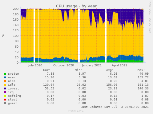 CPU usage