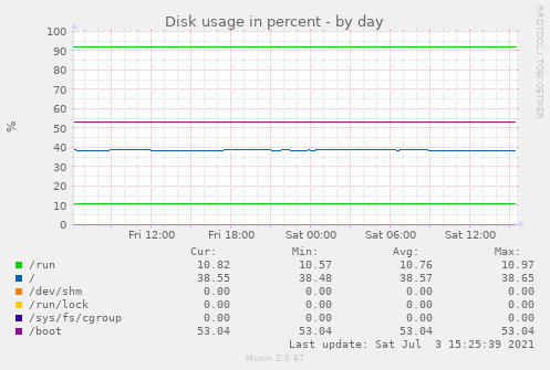 Disk usage in percent