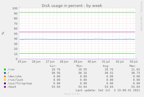 Disk usage in percent