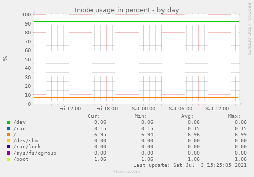 Inode usage in percent