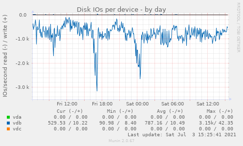 Disk IOs per device