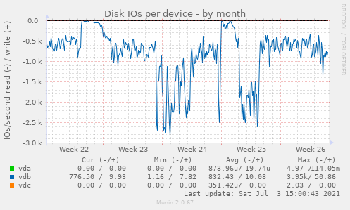 Disk IOs per device