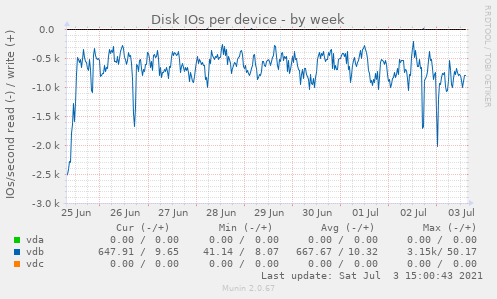 Disk IOs per device