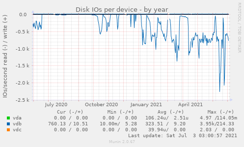 Disk IOs per device