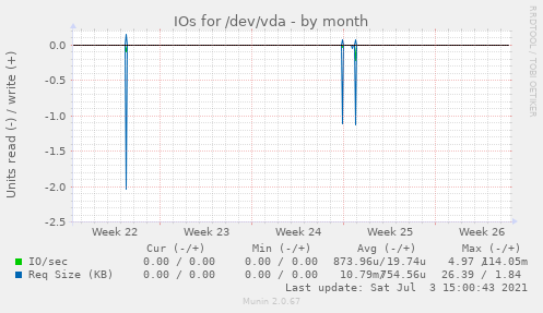 IOs for /dev/vda