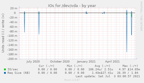 IOs for /dev/vda