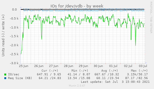 IOs for /dev/vdb