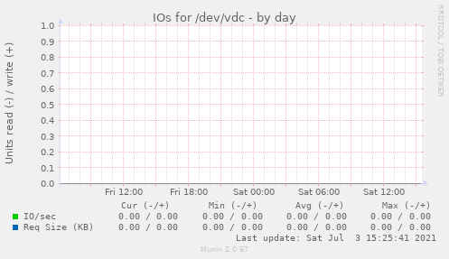 IOs for /dev/vdc