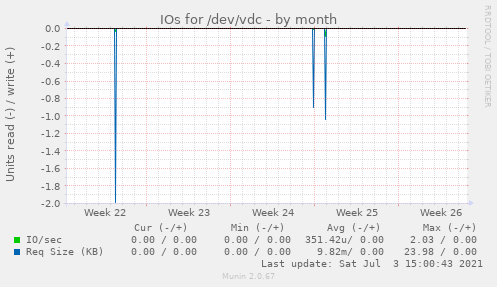 IOs for /dev/vdc