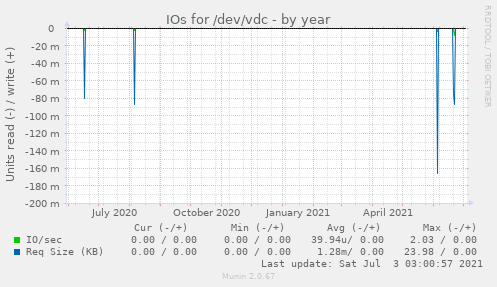 IOs for /dev/vdc