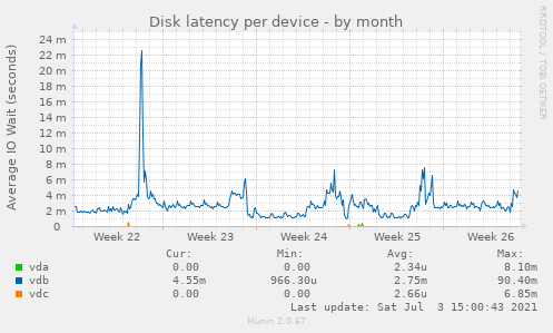 Disk latency per device