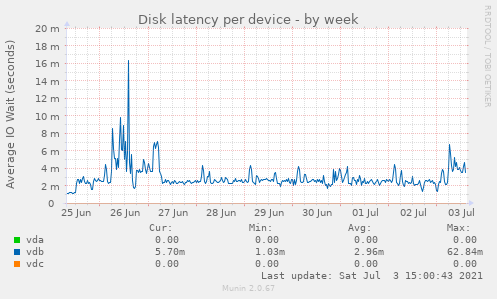 Disk latency per device