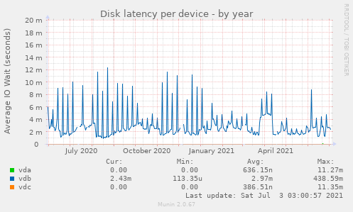 Disk latency per device