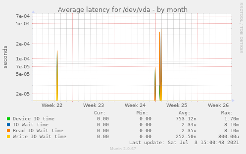 Average latency for /dev/vda