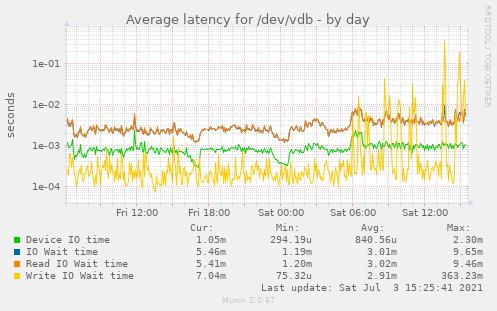 Average latency for /dev/vdb