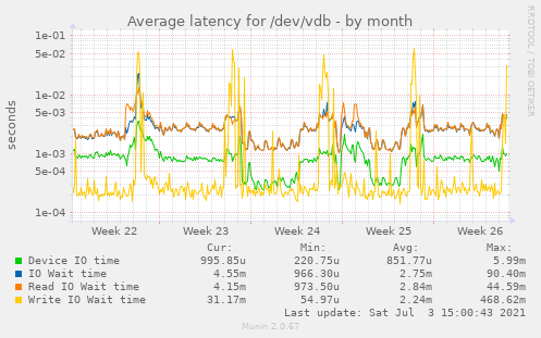 Average latency for /dev/vdb