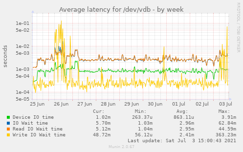 Average latency for /dev/vdb