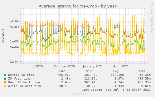 Average latency for /dev/vdb