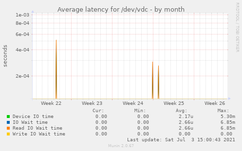 Average latency for /dev/vdc