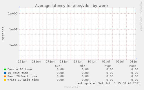 Average latency for /dev/vdc