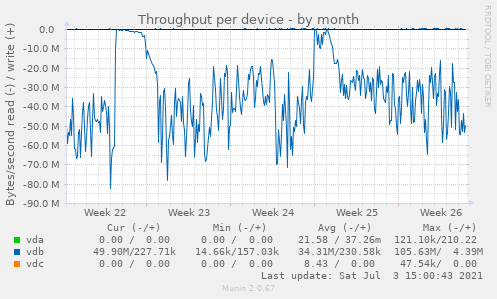 Throughput per device