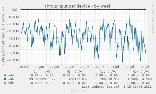 Throughput per device