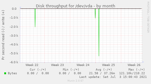 Disk throughput for /dev/vda