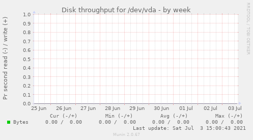 Disk throughput for /dev/vda